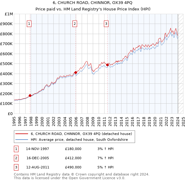 6, CHURCH ROAD, CHINNOR, OX39 4PQ: Price paid vs HM Land Registry's House Price Index