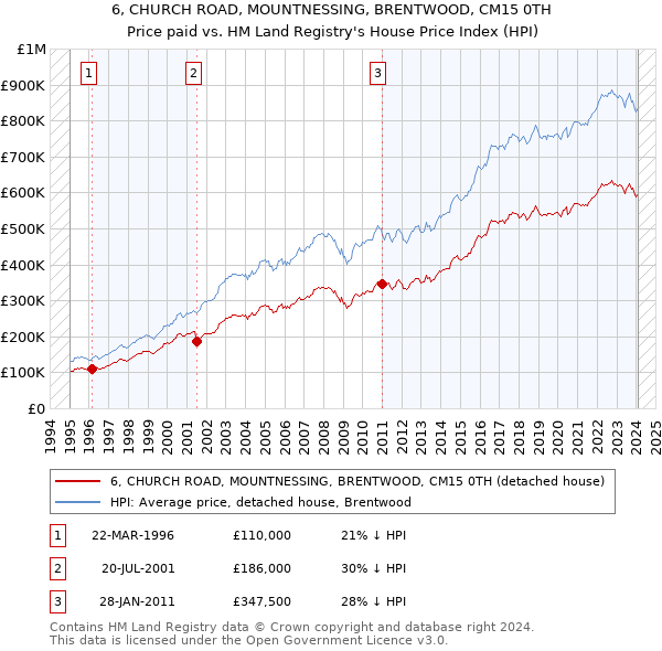 6, CHURCH ROAD, MOUNTNESSING, BRENTWOOD, CM15 0TH: Price paid vs HM Land Registry's House Price Index