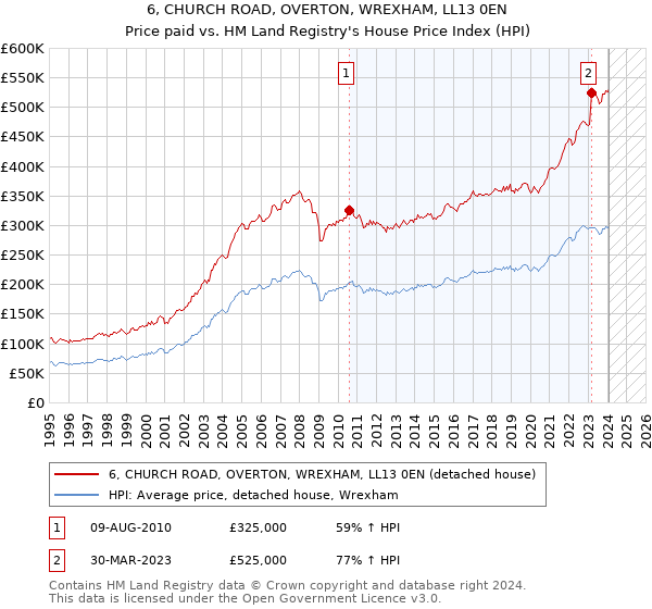 6, CHURCH ROAD, OVERTON, WREXHAM, LL13 0EN: Price paid vs HM Land Registry's House Price Index
