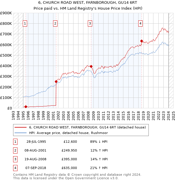 6, CHURCH ROAD WEST, FARNBOROUGH, GU14 6RT: Price paid vs HM Land Registry's House Price Index
