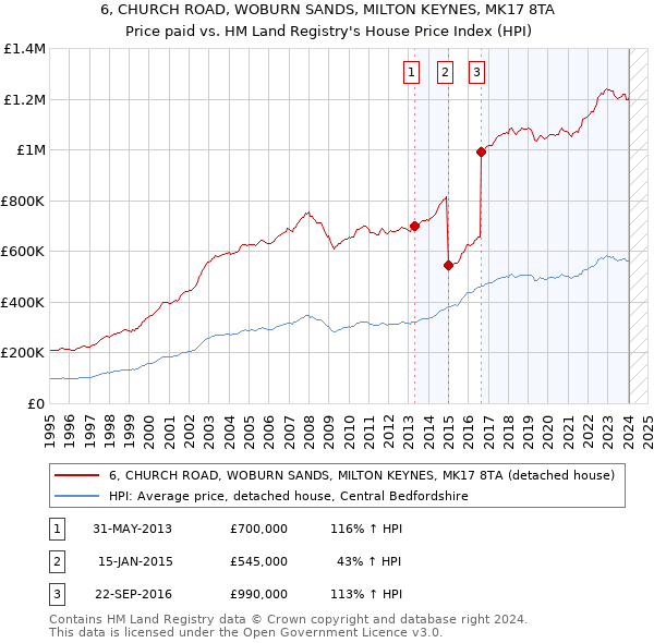 6, CHURCH ROAD, WOBURN SANDS, MILTON KEYNES, MK17 8TA: Price paid vs HM Land Registry's House Price Index