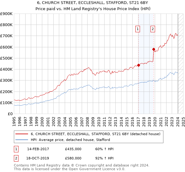 6, CHURCH STREET, ECCLESHALL, STAFFORD, ST21 6BY: Price paid vs HM Land Registry's House Price Index