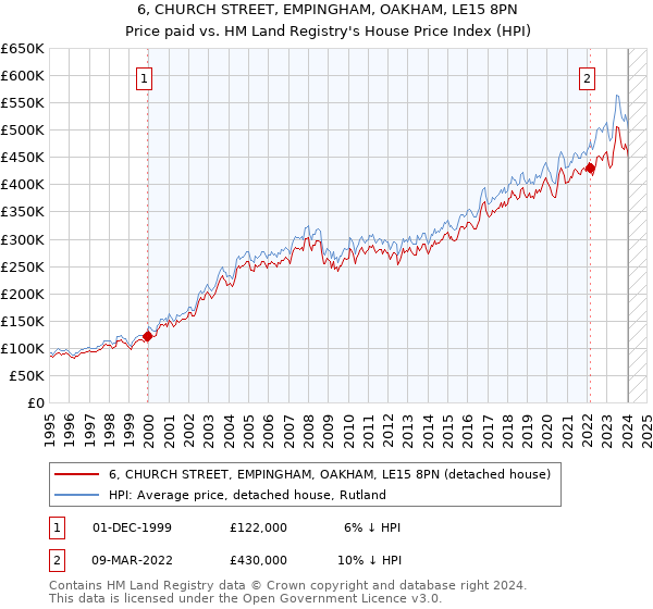 6, CHURCH STREET, EMPINGHAM, OAKHAM, LE15 8PN: Price paid vs HM Land Registry's House Price Index