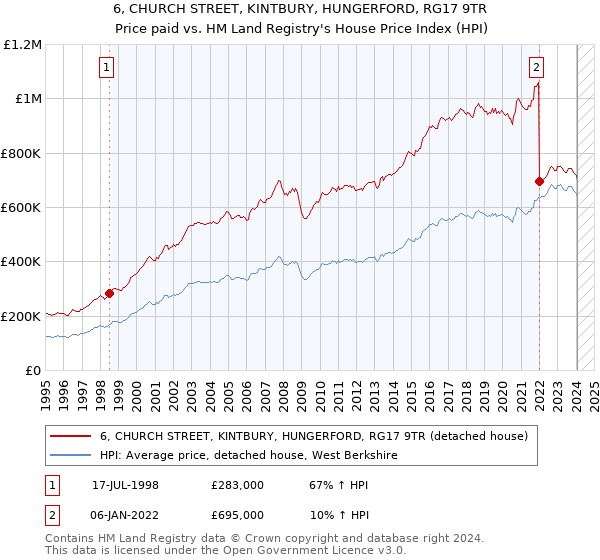 6, CHURCH STREET, KINTBURY, HUNGERFORD, RG17 9TR: Price paid vs HM Land Registry's House Price Index