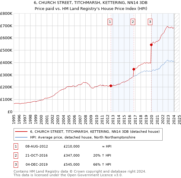 6, CHURCH STREET, TITCHMARSH, KETTERING, NN14 3DB: Price paid vs HM Land Registry's House Price Index