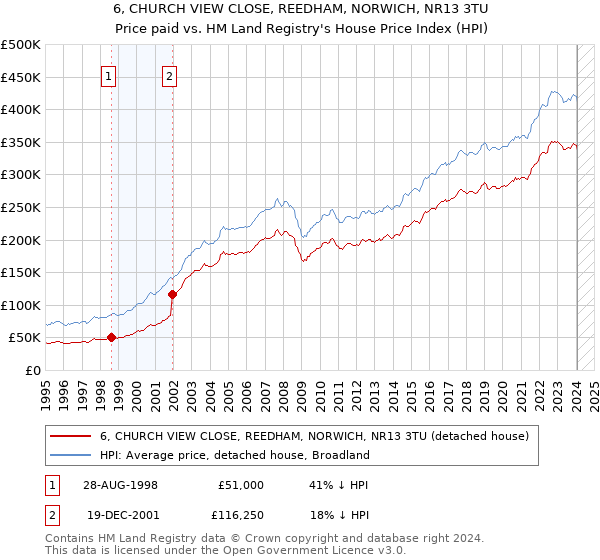 6, CHURCH VIEW CLOSE, REEDHAM, NORWICH, NR13 3TU: Price paid vs HM Land Registry's House Price Index