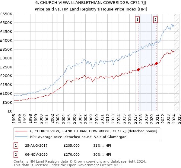 6, CHURCH VIEW, LLANBLETHIAN, COWBRIDGE, CF71 7JJ: Price paid vs HM Land Registry's House Price Index