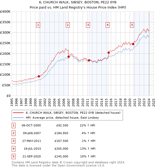 6, CHURCH WALK, SIBSEY, BOSTON, PE22 0YB: Price paid vs HM Land Registry's House Price Index