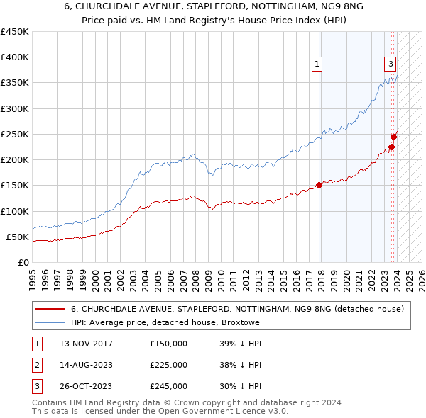 6, CHURCHDALE AVENUE, STAPLEFORD, NOTTINGHAM, NG9 8NG: Price paid vs HM Land Registry's House Price Index