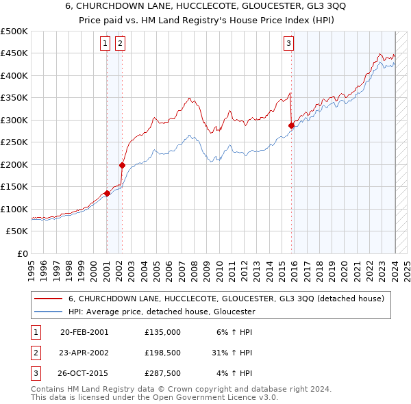 6, CHURCHDOWN LANE, HUCCLECOTE, GLOUCESTER, GL3 3QQ: Price paid vs HM Land Registry's House Price Index