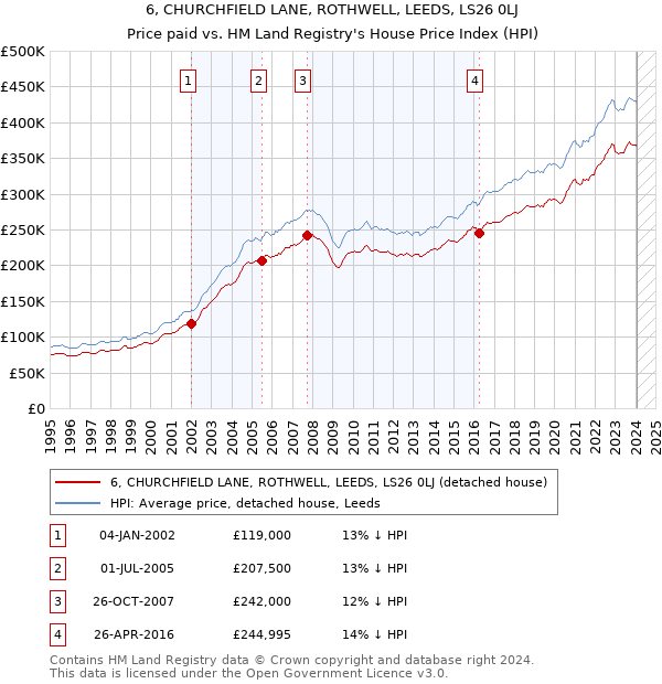 6, CHURCHFIELD LANE, ROTHWELL, LEEDS, LS26 0LJ: Price paid vs HM Land Registry's House Price Index