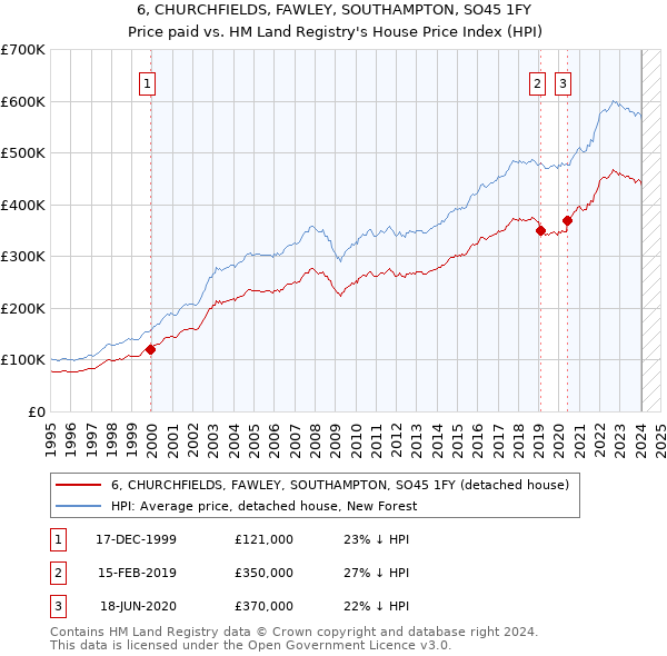 6, CHURCHFIELDS, FAWLEY, SOUTHAMPTON, SO45 1FY: Price paid vs HM Land Registry's House Price Index