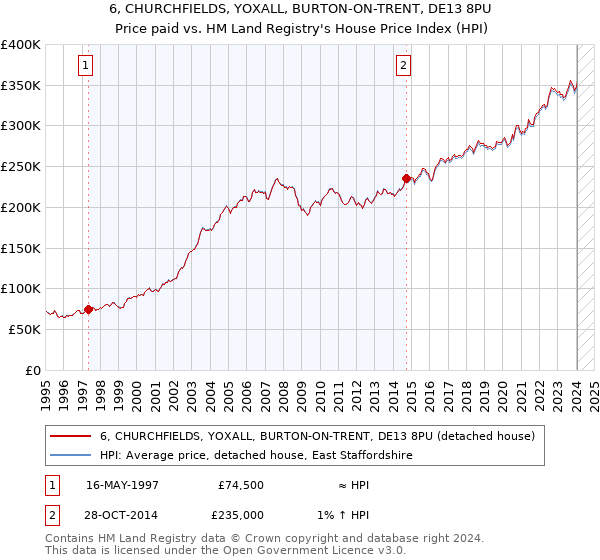 6, CHURCHFIELDS, YOXALL, BURTON-ON-TRENT, DE13 8PU: Price paid vs HM Land Registry's House Price Index