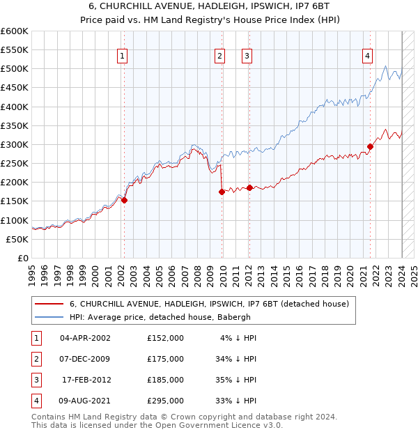 6, CHURCHILL AVENUE, HADLEIGH, IPSWICH, IP7 6BT: Price paid vs HM Land Registry's House Price Index