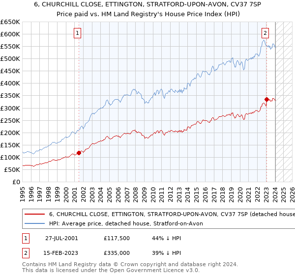 6, CHURCHILL CLOSE, ETTINGTON, STRATFORD-UPON-AVON, CV37 7SP: Price paid vs HM Land Registry's House Price Index