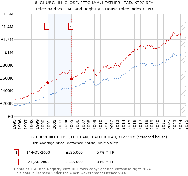 6, CHURCHILL CLOSE, FETCHAM, LEATHERHEAD, KT22 9EY: Price paid vs HM Land Registry's House Price Index