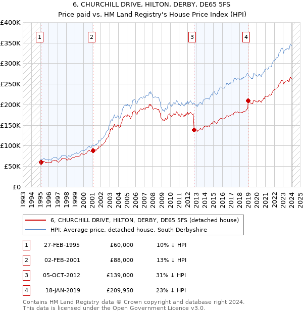 6, CHURCHILL DRIVE, HILTON, DERBY, DE65 5FS: Price paid vs HM Land Registry's House Price Index