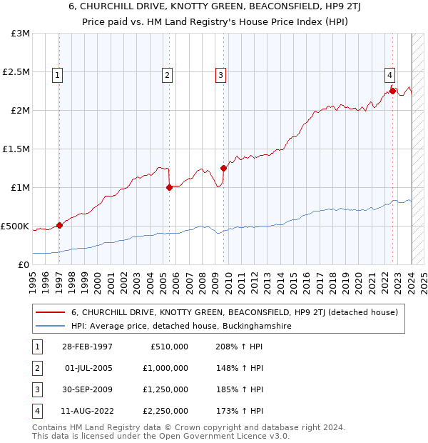 6, CHURCHILL DRIVE, KNOTTY GREEN, BEACONSFIELD, HP9 2TJ: Price paid vs HM Land Registry's House Price Index