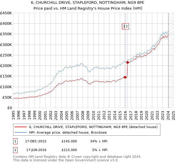 6, CHURCHILL DRIVE, STAPLEFORD, NOTTINGHAM, NG9 8PE: Price paid vs HM Land Registry's House Price Index
