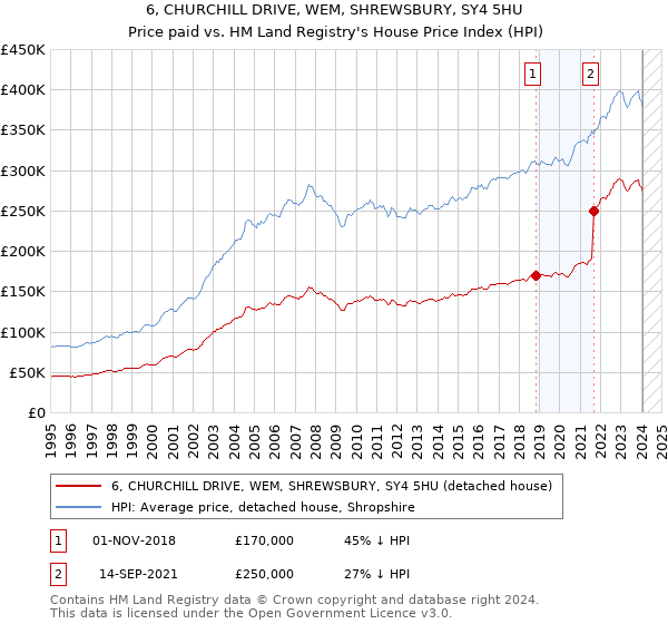 6, CHURCHILL DRIVE, WEM, SHREWSBURY, SY4 5HU: Price paid vs HM Land Registry's House Price Index