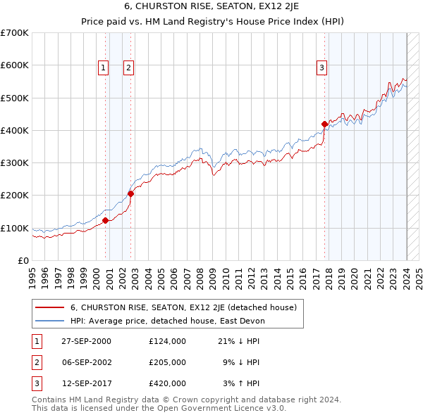 6, CHURSTON RISE, SEATON, EX12 2JE: Price paid vs HM Land Registry's House Price Index