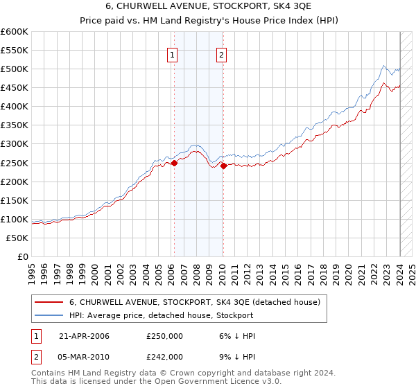 6, CHURWELL AVENUE, STOCKPORT, SK4 3QE: Price paid vs HM Land Registry's House Price Index