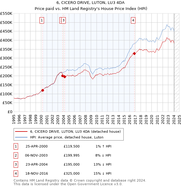6, CICERO DRIVE, LUTON, LU3 4DA: Price paid vs HM Land Registry's House Price Index