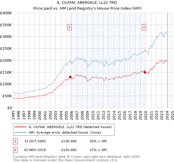 6, CILFAN, ABERGELE, LL22 7RD: Price paid vs HM Land Registry's House Price Index