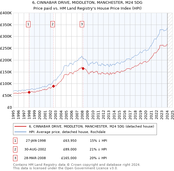 6, CINNABAR DRIVE, MIDDLETON, MANCHESTER, M24 5DG: Price paid vs HM Land Registry's House Price Index