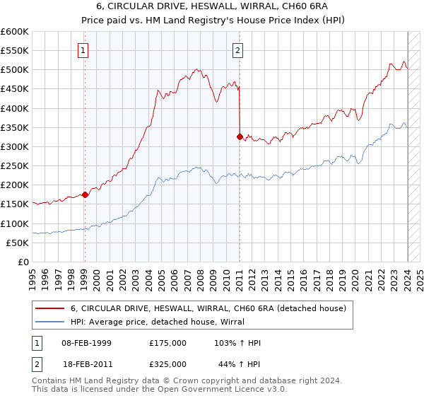 6, CIRCULAR DRIVE, HESWALL, WIRRAL, CH60 6RA: Price paid vs HM Land Registry's House Price Index