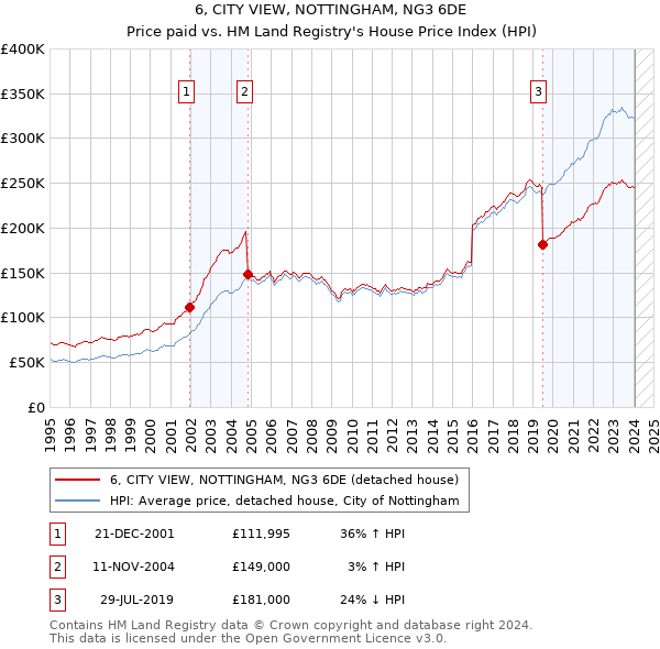 6, CITY VIEW, NOTTINGHAM, NG3 6DE: Price paid vs HM Land Registry's House Price Index