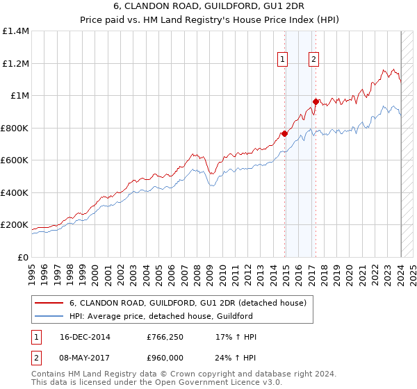 6, CLANDON ROAD, GUILDFORD, GU1 2DR: Price paid vs HM Land Registry's House Price Index