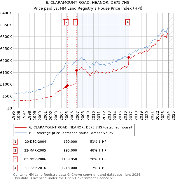 6, CLARAMOUNT ROAD, HEANOR, DE75 7HS: Price paid vs HM Land Registry's House Price Index