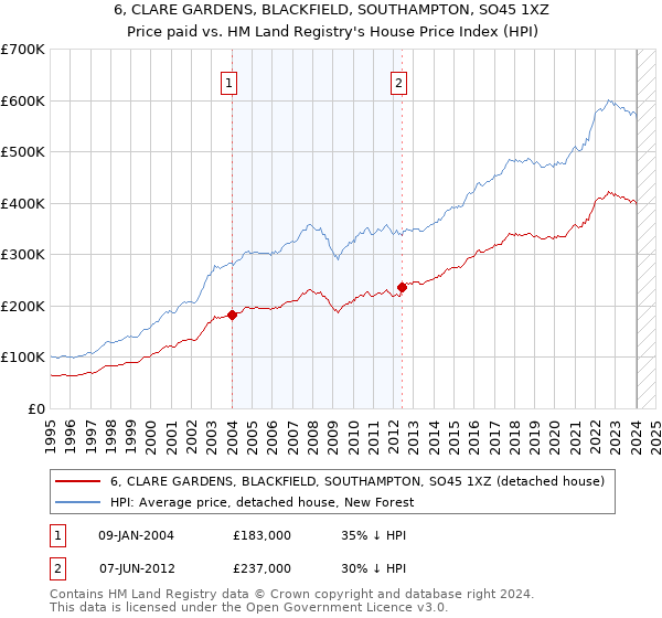 6, CLARE GARDENS, BLACKFIELD, SOUTHAMPTON, SO45 1XZ: Price paid vs HM Land Registry's House Price Index