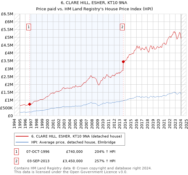 6, CLARE HILL, ESHER, KT10 9NA: Price paid vs HM Land Registry's House Price Index