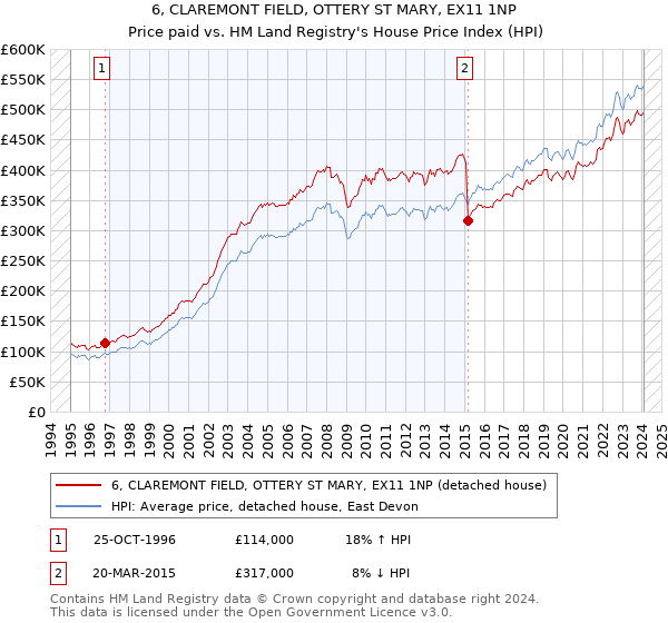 6, CLAREMONT FIELD, OTTERY ST MARY, EX11 1NP: Price paid vs HM Land Registry's House Price Index