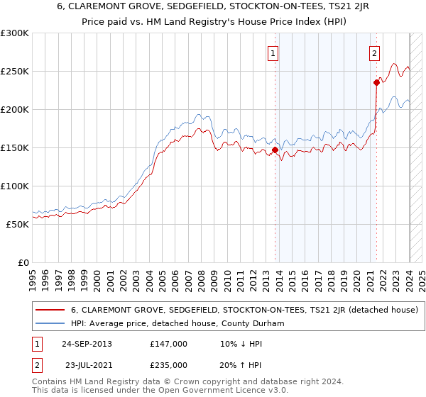 6, CLAREMONT GROVE, SEDGEFIELD, STOCKTON-ON-TEES, TS21 2JR: Price paid vs HM Land Registry's House Price Index