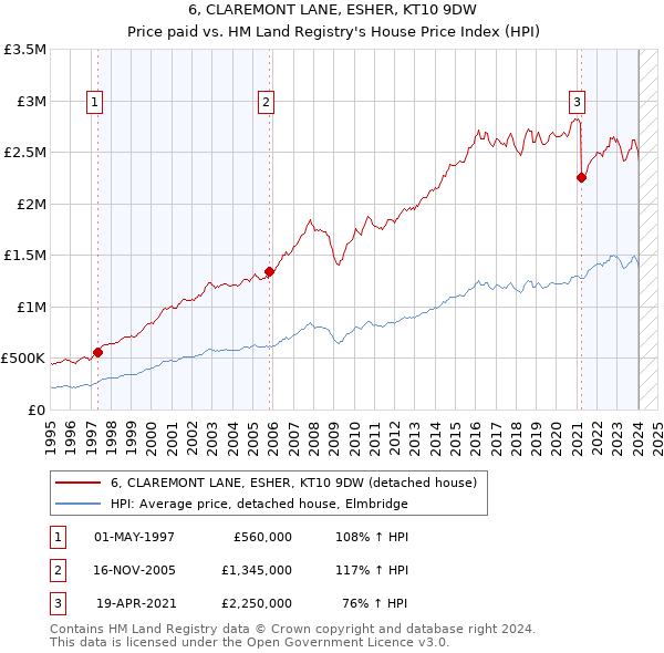 6, CLAREMONT LANE, ESHER, KT10 9DW: Price paid vs HM Land Registry's House Price Index