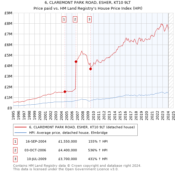 6, CLAREMONT PARK ROAD, ESHER, KT10 9LT: Price paid vs HM Land Registry's House Price Index