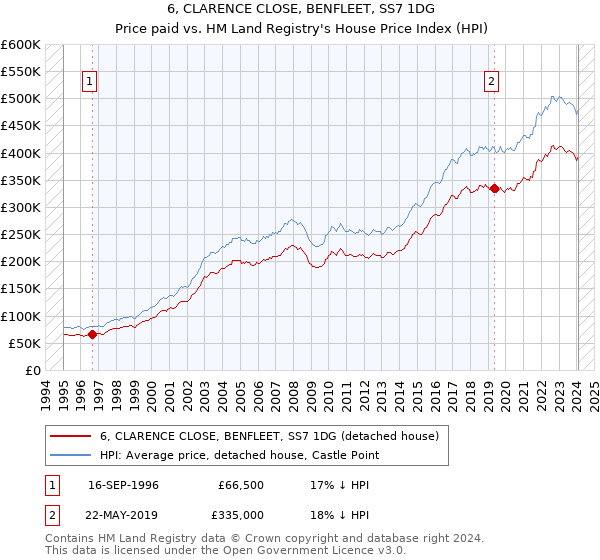 6, CLARENCE CLOSE, BENFLEET, SS7 1DG: Price paid vs HM Land Registry's House Price Index