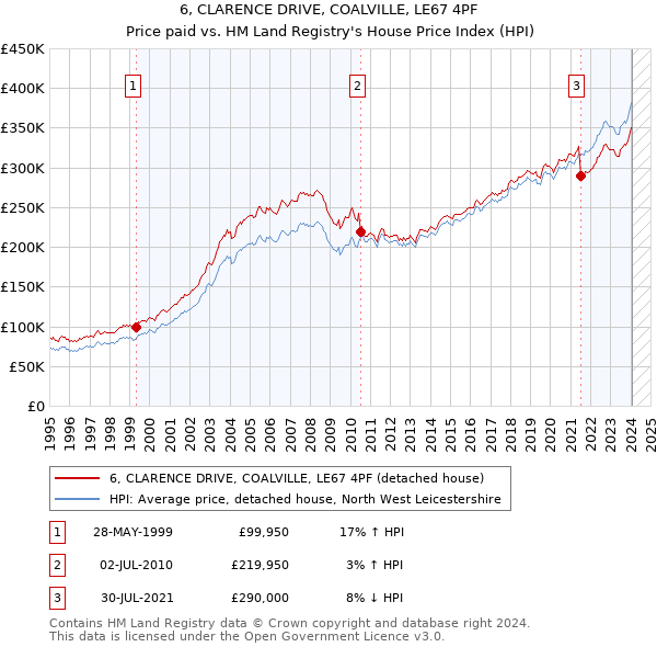 6, CLARENCE DRIVE, COALVILLE, LE67 4PF: Price paid vs HM Land Registry's House Price Index