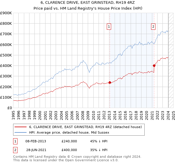 6, CLARENCE DRIVE, EAST GRINSTEAD, RH19 4RZ: Price paid vs HM Land Registry's House Price Index