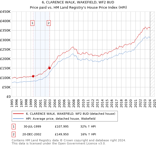 6, CLARENCE WALK, WAKEFIELD, WF2 8UD: Price paid vs HM Land Registry's House Price Index