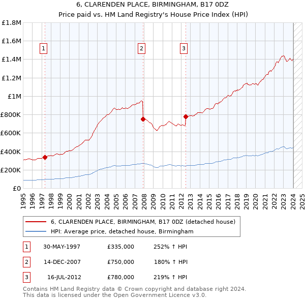 6, CLARENDEN PLACE, BIRMINGHAM, B17 0DZ: Price paid vs HM Land Registry's House Price Index