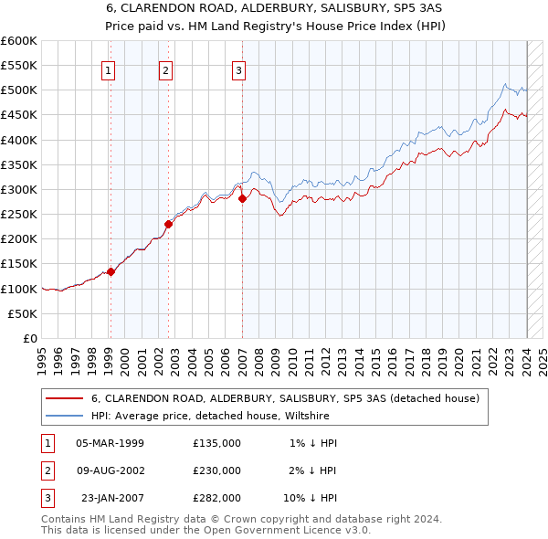 6, CLARENDON ROAD, ALDERBURY, SALISBURY, SP5 3AS: Price paid vs HM Land Registry's House Price Index