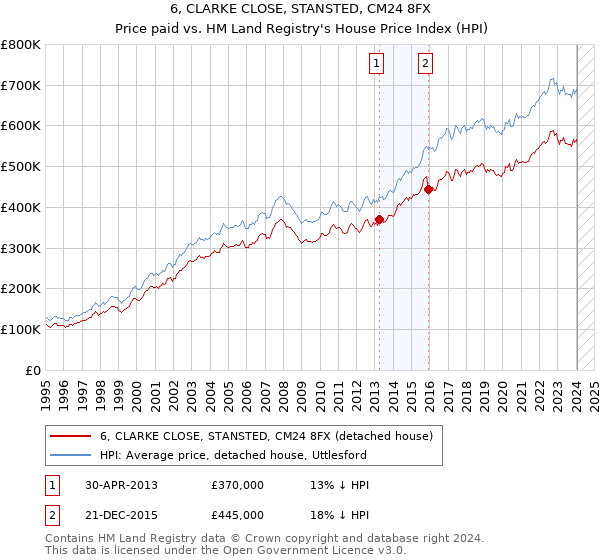 6, CLARKE CLOSE, STANSTED, CM24 8FX: Price paid vs HM Land Registry's House Price Index