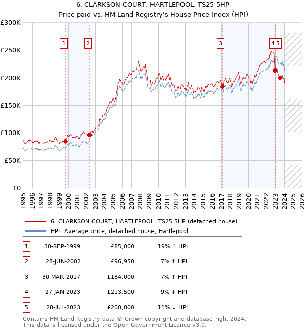 6, CLARKSON COURT, HARTLEPOOL, TS25 5HP: Price paid vs HM Land Registry's House Price Index