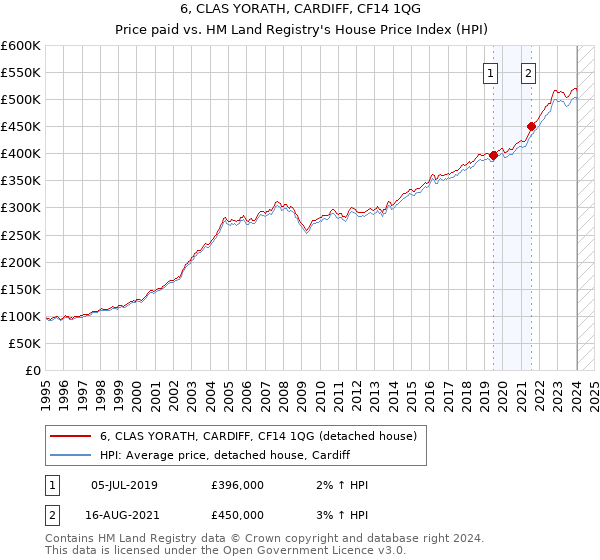 6, CLAS YORATH, CARDIFF, CF14 1QG: Price paid vs HM Land Registry's House Price Index