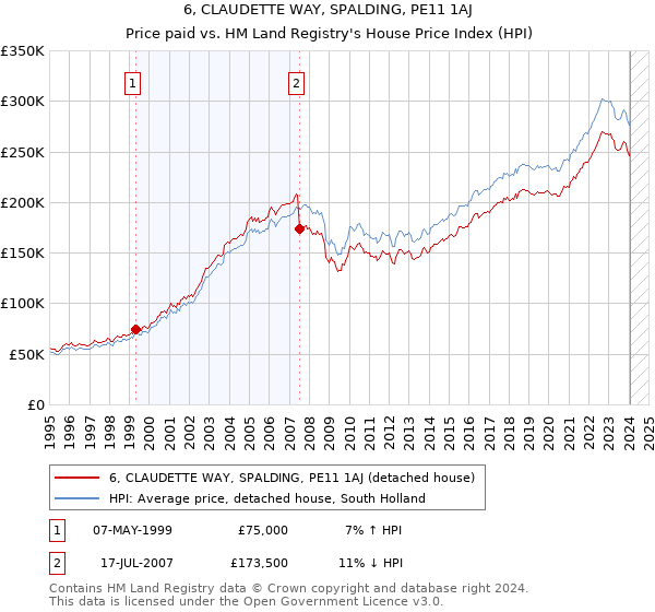 6, CLAUDETTE WAY, SPALDING, PE11 1AJ: Price paid vs HM Land Registry's House Price Index