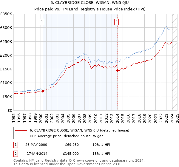 6, CLAYBRIDGE CLOSE, WIGAN, WN5 0JU: Price paid vs HM Land Registry's House Price Index